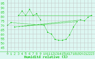 Courbe de l'humidit relative pour Rmering-ls-Puttelange (57)