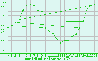 Courbe de l'humidit relative pour Teuschnitz