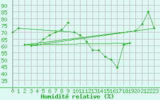 Courbe de l'humidit relative pour Dinard (35)