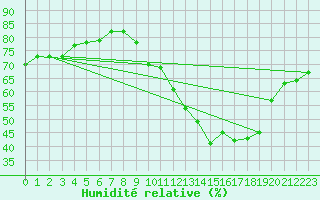 Courbe de l'humidit relative pour Corsept (44)