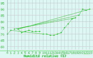 Courbe de l'humidit relative pour Milford Haven