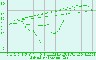 Courbe de l'humidit relative pour Dragsf Jard Vano