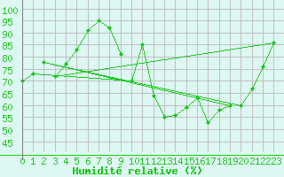 Courbe de l'humidit relative pour Munte (Be)