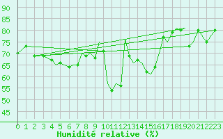 Courbe de l'humidit relative pour Guernesey (UK)