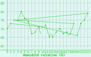 Courbe de l'humidit relative pour Hasvik