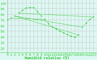 Courbe de l'humidit relative pour Beauvais (60)