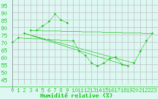 Courbe de l'humidit relative pour Perpignan Moulin  Vent (66)