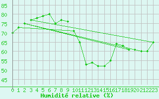 Courbe de l'humidit relative pour Pully-Lausanne (Sw)