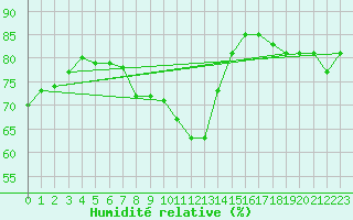 Courbe de l'humidit relative pour Lons-le-Saunier (39)