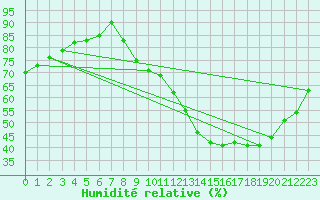 Courbe de l'humidit relative pour Valleroy (54)