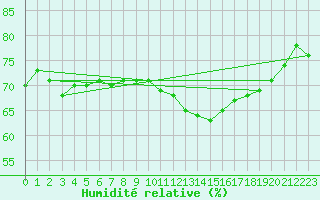 Courbe de l'humidit relative pour Cap de la Hague (50)