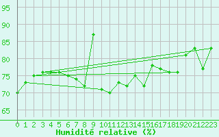 Courbe de l'humidit relative pour la bouée 62130