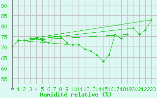 Courbe de l'humidit relative pour Manston (UK)