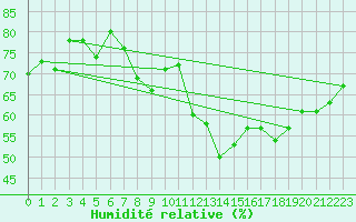 Courbe de l'humidit relative pour Malbosc (07)