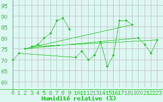 Courbe de l'humidit relative pour Toussus-le-Noble (78)