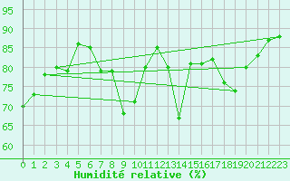 Courbe de l'humidit relative pour Ponferrada