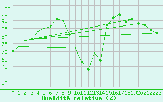 Courbe de l'humidit relative pour Thomery (77)