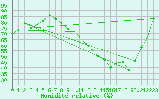 Courbe de l'humidit relative pour Baron (33)