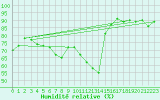 Courbe de l'humidit relative pour Daroca