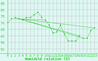Courbe de l'humidit relative pour Montredon des Corbires (11)