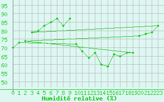 Courbe de l'humidit relative pour Prades-le-Lez - Le Viala (34)
