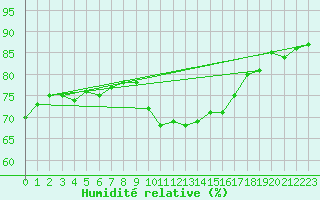 Courbe de l'humidit relative pour Mont-Saint-Vincent (71)