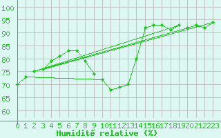 Courbe de l'humidit relative pour Rhyl