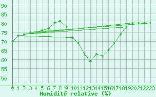 Courbe de l'humidit relative pour Sainte-Genevive-des-Bois (91)