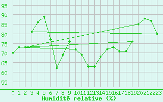 Courbe de l'humidit relative pour Malaa-Braennan