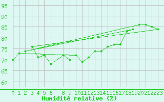 Courbe de l'humidit relative pour Drogden