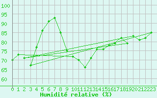 Courbe de l'humidit relative pour Shawbury