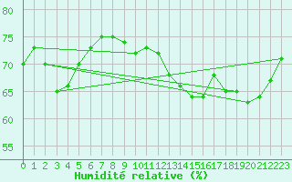 Courbe de l'humidit relative pour Sant Quint - La Boria (Esp)