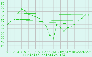 Courbe de l'humidit relative pour Manston (UK)