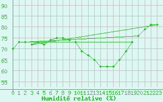Courbe de l'humidit relative pour Nantes (44)