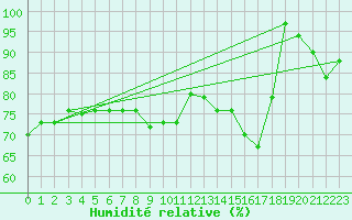 Courbe de l'humidit relative pour Raahe Lapaluoto