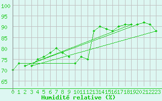 Courbe de l'humidit relative pour Putbus