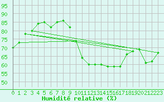 Courbe de l'humidit relative pour Alenon (61)