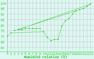 Courbe de l'humidit relative pour Biache-Saint-Vaast (62)