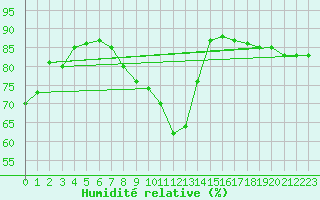 Courbe de l'humidit relative pour Ernage (Be)