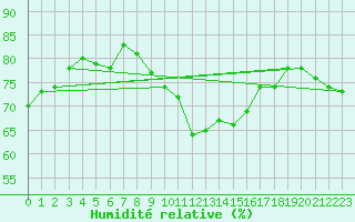Courbe de l'humidit relative pour Ploumanac'h (22)
