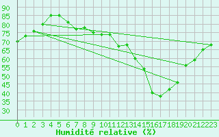 Courbe de l'humidit relative pour Muenchen-Stadt