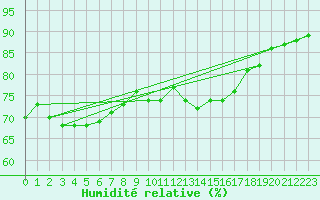 Courbe de l'humidit relative pour Ste (34)