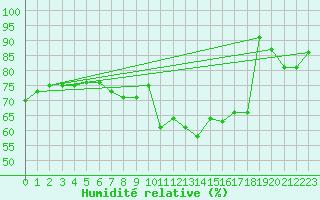 Courbe de l'humidit relative pour Le Talut - Belle-Ile (56)