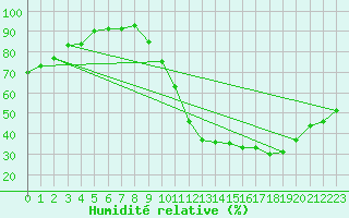 Courbe de l'humidit relative pour Evreux (27)