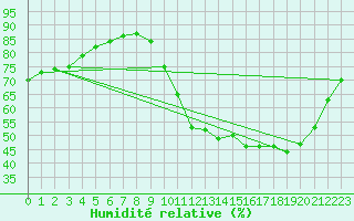 Courbe de l'humidit relative pour Jaunay-Clan / Futuroscope (86)