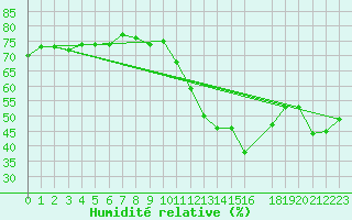 Courbe de l'humidit relative pour Saint-Ciers-sur-Gironde (33)