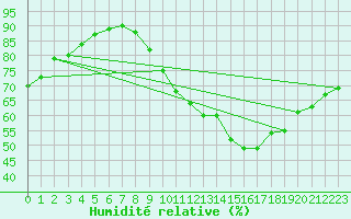 Courbe de l'humidit relative pour Valladolid