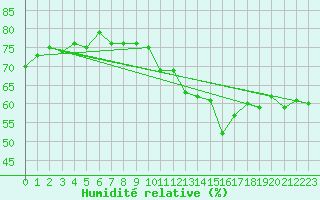 Courbe de l'humidit relative pour Paray-le-Monial - St-Yan (71)