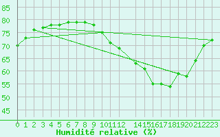 Courbe de l'humidit relative pour Mirepoix (09)