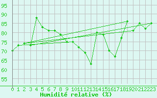 Courbe de l'humidit relative pour Church Lawford
